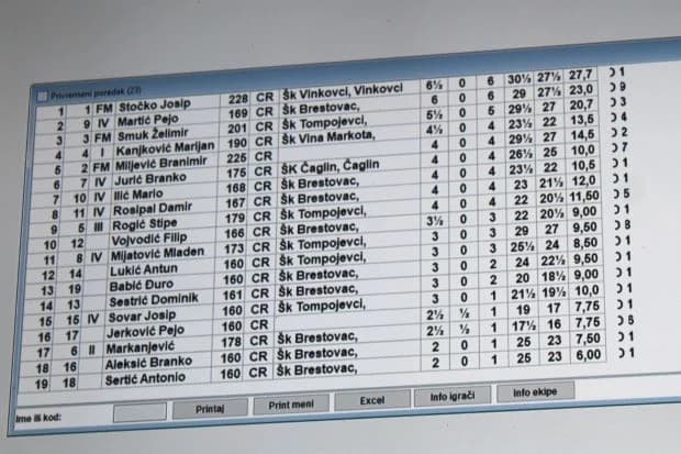 ŠAHOVSKI TURNIR U BRESTOVCU: Pobjednik FIDE majstor Josip Stočko iz Šahovskog kluba Vinkovci