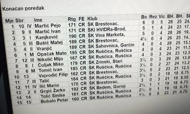 Prvo mjesto osvojio Pejo Martić iz ŠK Brestovac
