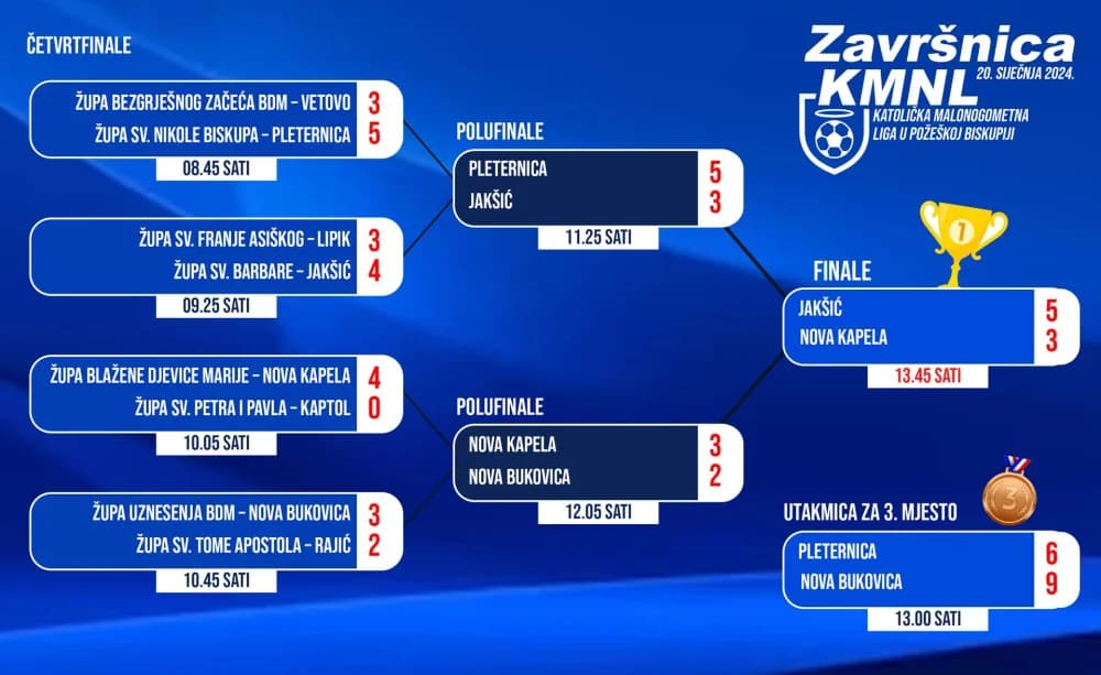 (FOTO)Završnica Katoličke malonogometne lige Požeške biskupije
