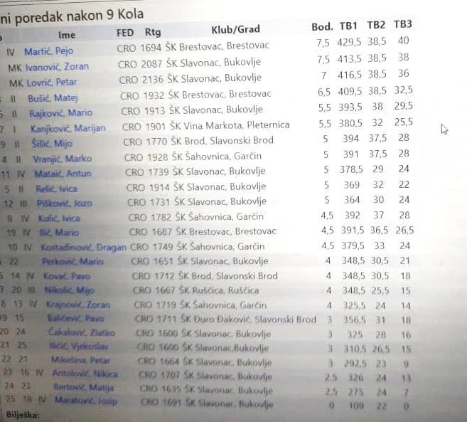 [FOTO] Pobjednik Pejo Martić iz Šahovskog kluba „Brestovac“