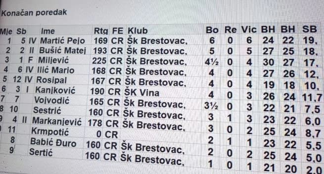 ŠAHOVSKI TURNIR „SRIJEDOM U BRESTOVCU“ : Pobjednik Pejo Martić, drugi Matej Bušić, treći Branimir Miljević