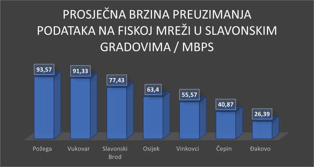 Među gradovima u Slavoniji Požega ima najbržu medijalnu brzinu preuzimanja podataka na fiksnoj internetskoj mreži - najslabija u Đakovu