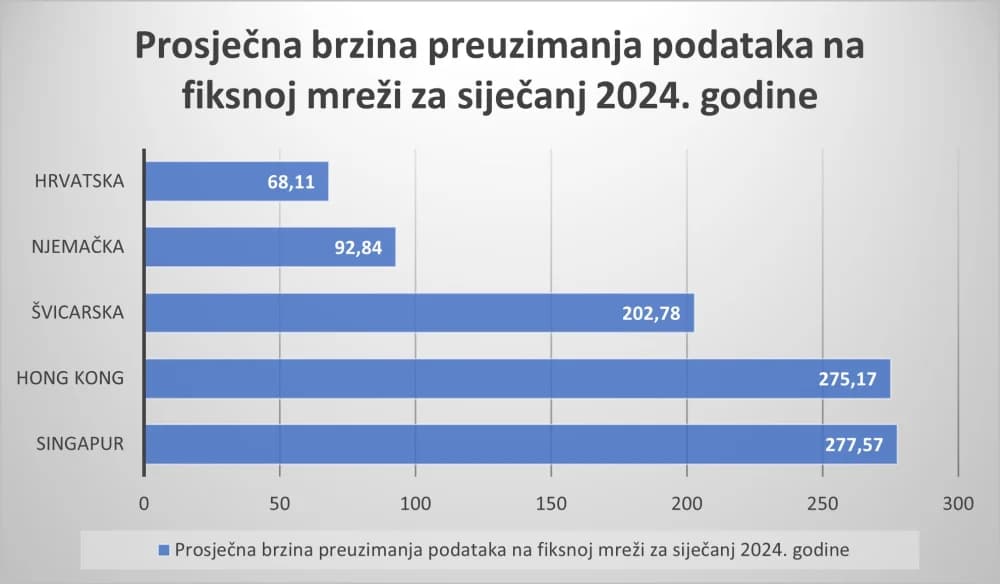Među gradovima u Slavoniji Požega ima najbržu medijalnu brzinu preuzimanja podataka na fiksnoj internetskoj mreži - najslabija u Đakovu