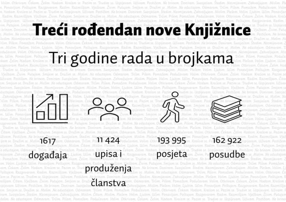 Tri itekako uspješne godine: Čak 1.617 različitih događanja u požeškoj knjižnici