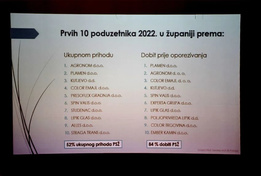 NAJBOLJE TVRTKE: Agronom, Poljoprivreda Lipik i Orozpharm najuspješniji u protekloj godini