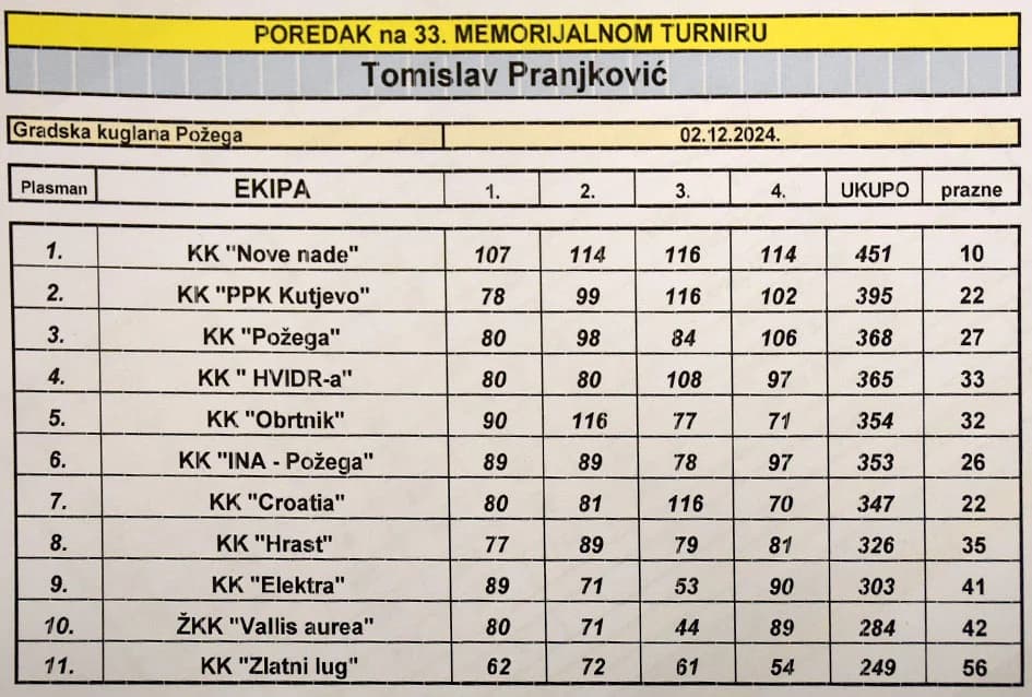 ODRŽAN 33. MEMORIJALNI TURNIR U KUGLANJU “TOMISLAV PRANJKOVIĆ”: Prelazni pehar u rukama Novih nada