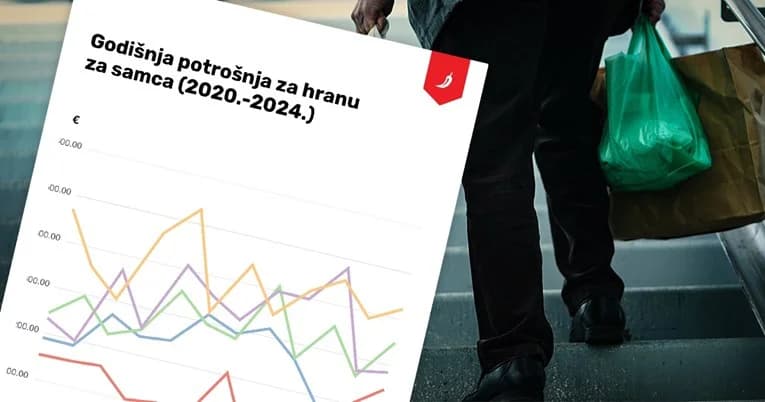 Pratio koliko je trošio na hranu 2020., a koliko 2024. Razlika je drastična