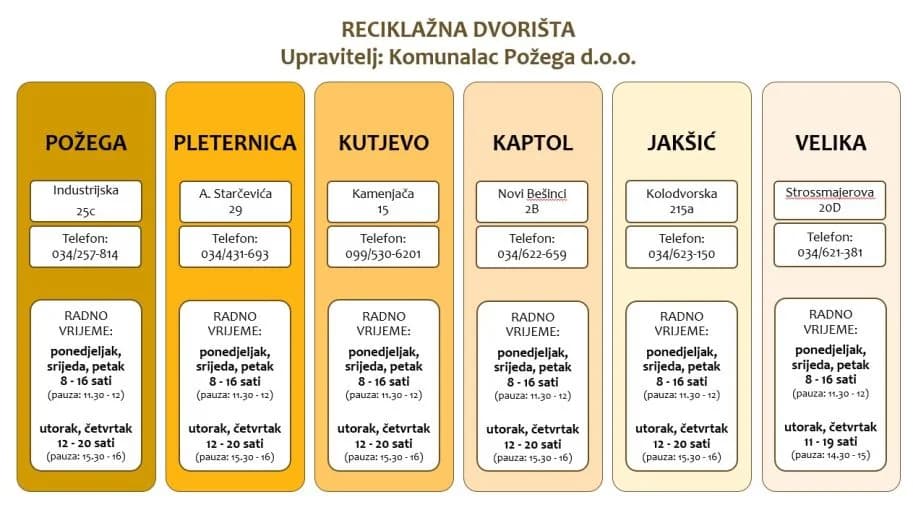 Novo radno vrijeme reciklažnih dvorišta: Dvaput tjedno otvorena su do 20 sati