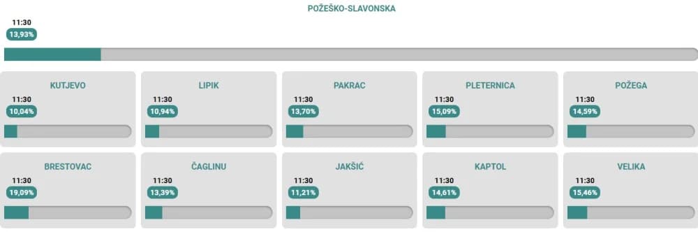 Tamo gdje je samo jedan kandidat najslabija izlaznost na birališta do 11;30 sati, u Kutjevu, Lipiku i Jakšiću