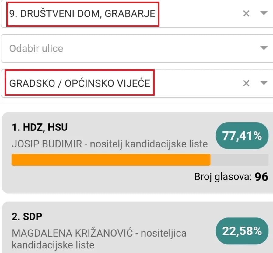 Podbačaj HDZ-a u Grabarju: Venje, Mitrovac i Ferovac iznenađenje…