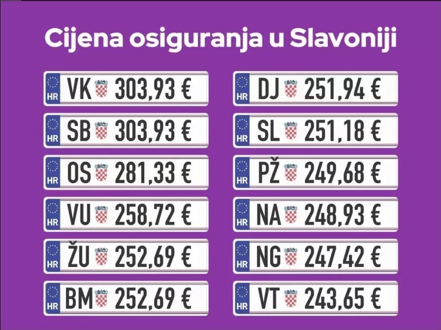 Cijene auto osiguranja u Slavoniji – gdje plaćamo najviše?