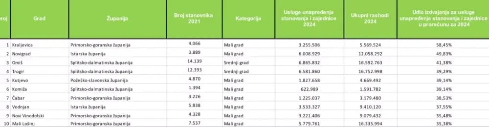 Kutjevo među TOP 5 gradova po izdvajanju za kvalitetu života