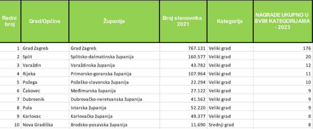 Požeški učenici među prvih pet u Republici Hrvatskoj po osvojenim oskarima znanja