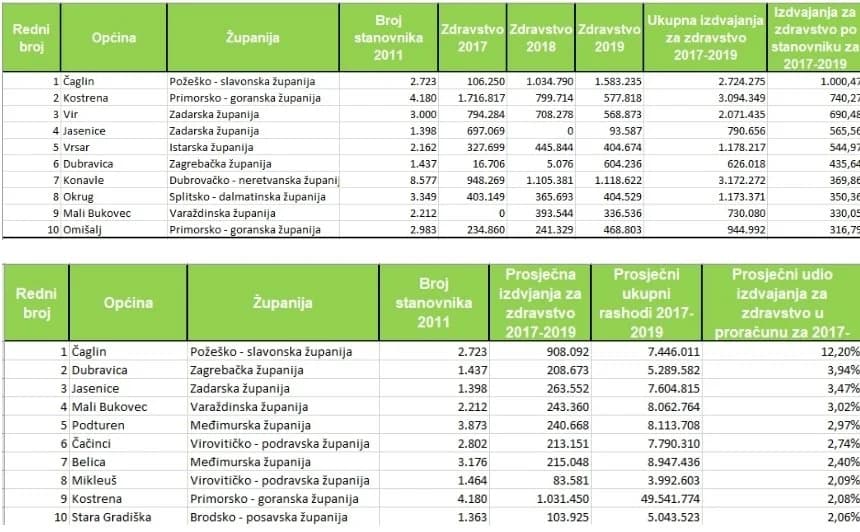 Općina Čaglin najviše u RH po stanovniku izdvojila za zdravstvo