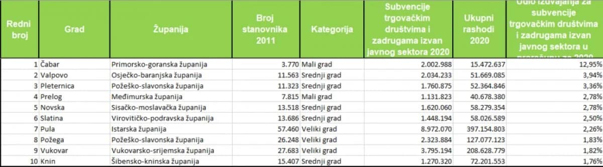 Grad Požega i Pleternica među top 10 gradova za potpore poduzetnicima
