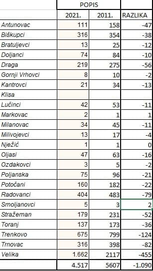 Općina Velika izgubila gotovo 1.100 stanovnika: Sva naselja bilježe pad!