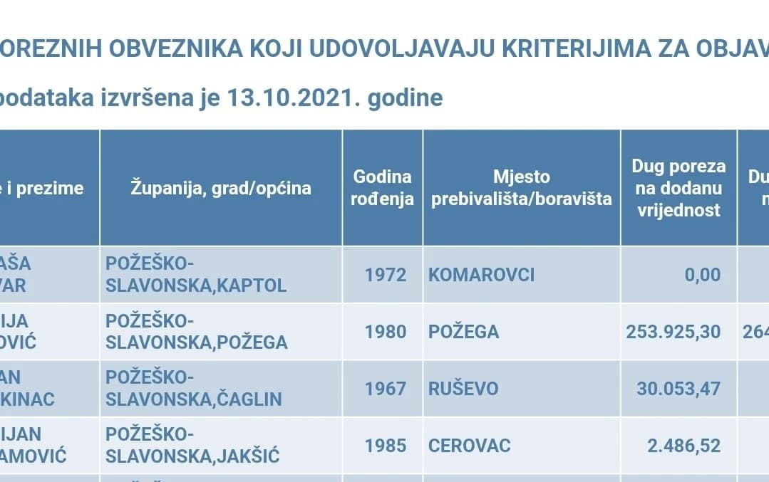 Takozvana Lista srama donosi i poznata imena, a na njoj najviše zaduženih osoba iz Kutjeva, Cerovca i Požege