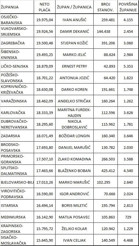Skromna županica Antonija Jozić: Uz „izdašnu“ plaću od 18.701,22 kune isplaćeno joj za devet mjeseci samo 3.700 kuna dnevnica