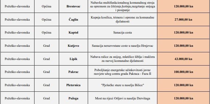 Gradovima i općinama u Požeštini po 120 tisuća kuna "za nešto": Općini Čaglin dobiva samo 27 tisuća kuna - je li korektna takva raspodjela!?