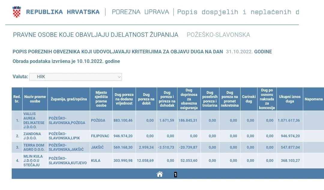 Listu srama iz Požeške županije predvode autoprijevoznik i tvrtka iz Požege