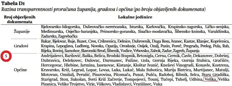 Općini Velika čista petica za proračunsku transparentnost