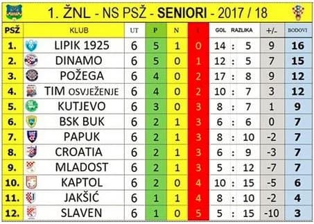 Vidovčani nisu nastavili kontinuitet s pobjedama, izgubili su u Lipiku 2:0