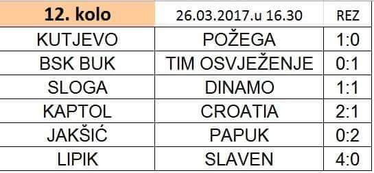 Odigrano 12. kolo 1. Županijske nogometne lige: Kutjevčani pobijedili Požegu 1:0