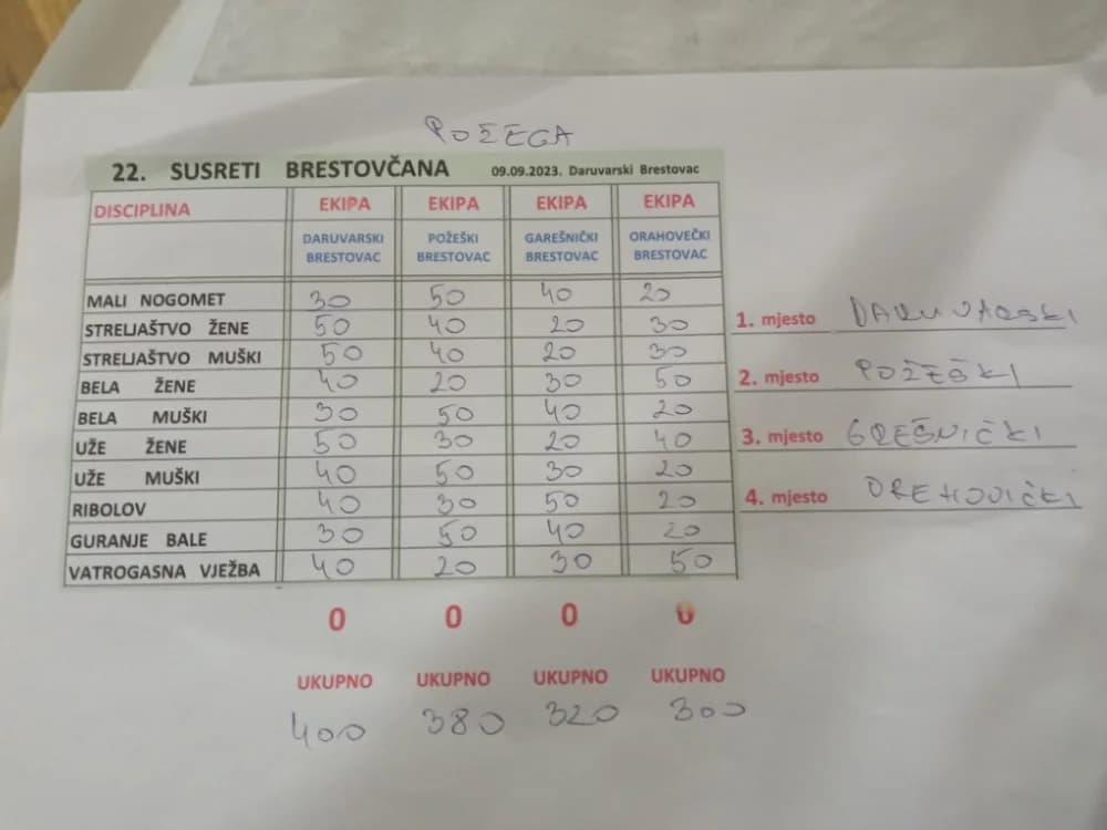 Brestovčani požeškog kraja drugoplasirani na tradicionalnom okupljanju