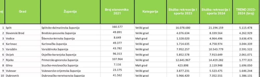 Slavonski Brod u 2024. među vodećim gradovima u Hrvatskoj po ulaganjima u sport