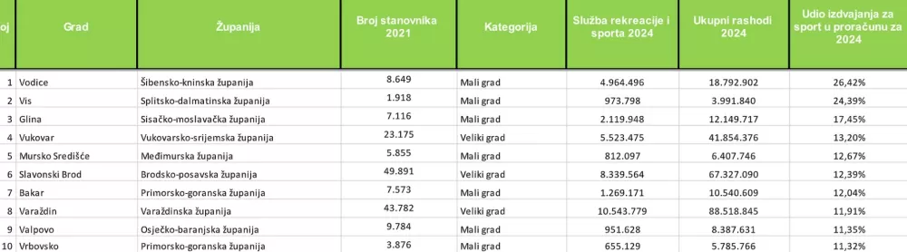 Slavonski Brod u 2024. među vodećim gradovima u Hrvatskoj po ulaganjima u sport