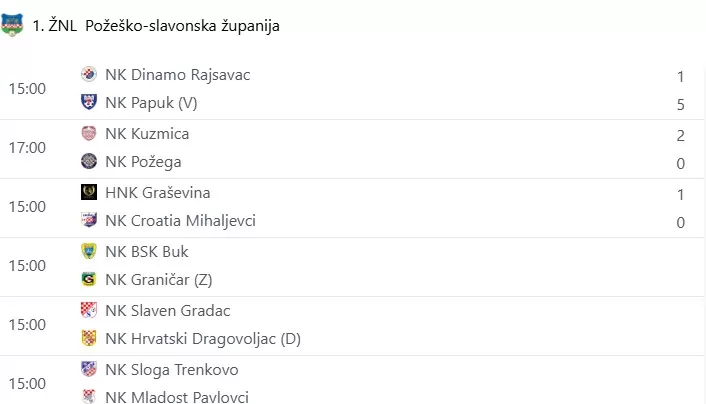 Prve tri ekipe su slavile i ostaje velika borba za vrh tablice