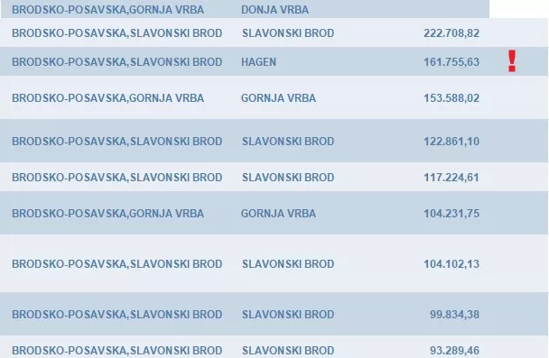 SB Online | Lista srama otkriva milijunske dugove – porezni dužnici s Brodsko-posavske županije dužnguju više od 23 milijuna eura