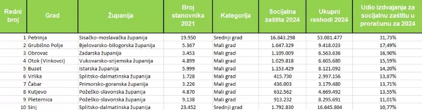 Kutjevo predvodi u brizi za građane: Socijalna zaštita na prvom mjestu!