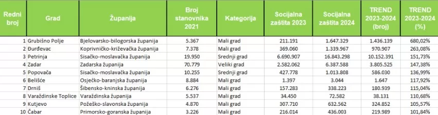 Kutjevo predvodi u brizi za građane: Socijalna zaštita na prvom mjestu!