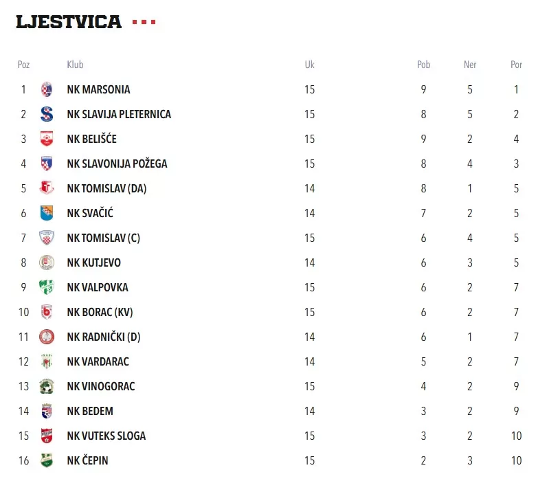 Marsoniji jesenski naslov prvaka lige, u Požegi slavila s minimalnih 1:0  protiv Slavonije