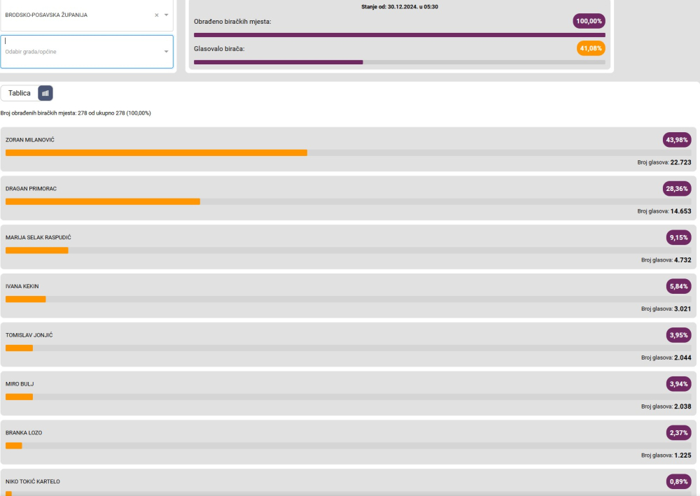 SB Online | Birači iz Brodsko-posavske županije poklonili veliko povjerenje Zoranu Milanoviću