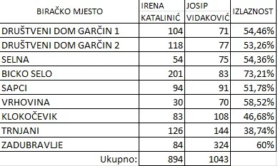 Žitelji Općine Garčin izborom Josipa Vidakovića jasno poručili - velika izlaznost u Bickom selu nije pomogla Ireni Katalinić!