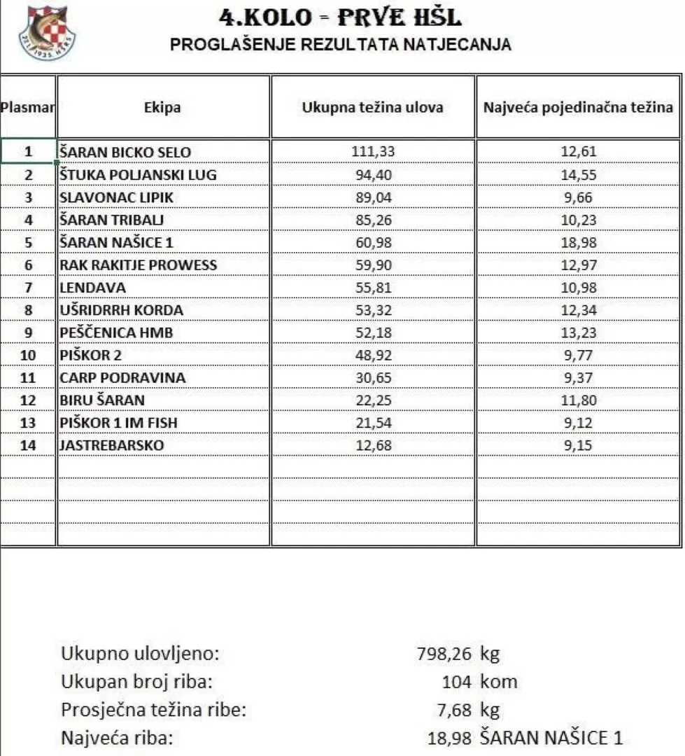 ŠRU „Šaran“ Bicko Selo prvaci Hrvatske u sportskom ribolovu u disciplini lov šarana