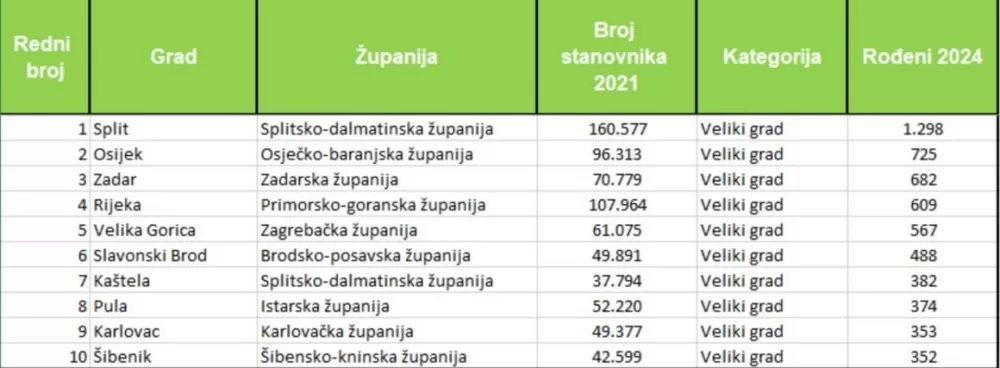 Slavonski Brod među vodećim gradovima po rastu rođenih beba u 2024.