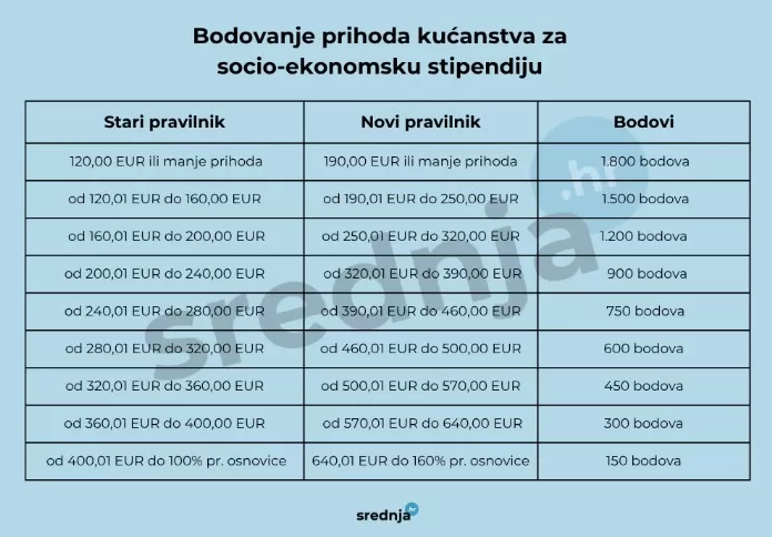    Mijenjaju se pravila dodjele državne stipendije: Širi se krug studenata koji se mogu prijaviti za nju