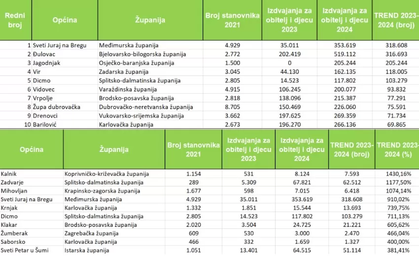 Općina Vrpolje iz godine u godinu sve više izdvaja za djecu i obitelj 