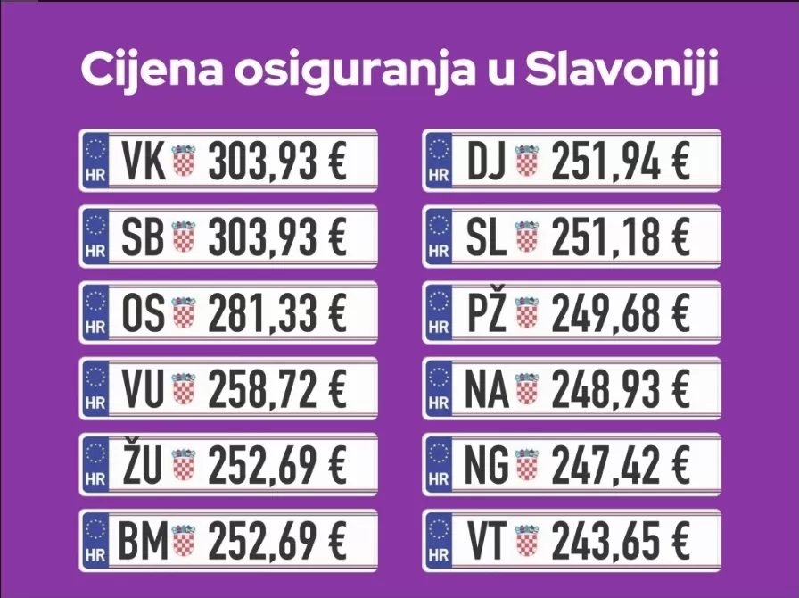 SB Online | Cijene auto osiguranja u Slavoniji – gdje plaćamo najviše?