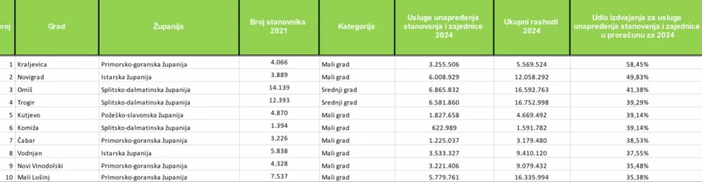 Kutjevo među TOP 5 gradova po izdvajanju za kvalitetu života 