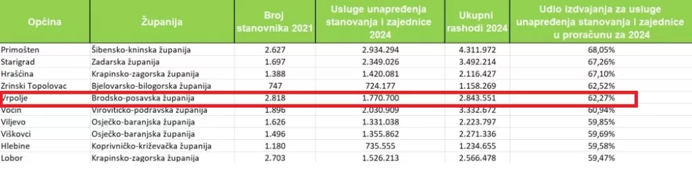 Vrpolje među TOP pet općina u RH koje izdvajaju za unapređenja stanovanja i zajednice 