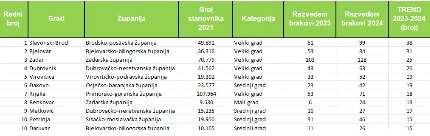 Slavonski Brod bilježi 38 ‘puknutih’ brakova više u 2024. negoli u 2023.