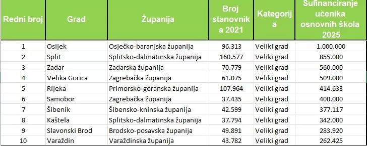 Slavonski Brod među TOP 10 gradova u RH po izdvajanju za učenike na početku školske godine 