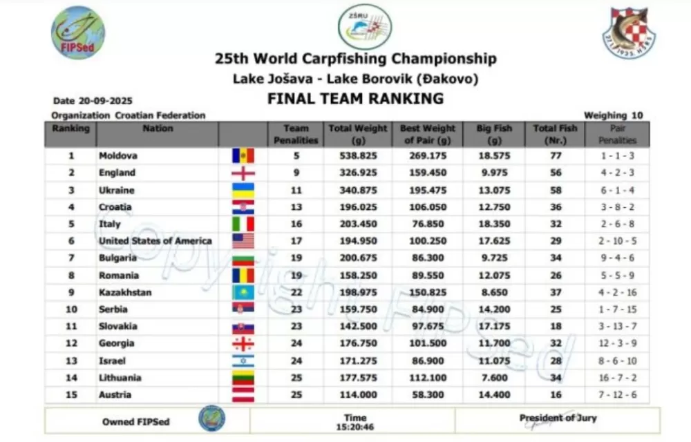 Hrvatska šaranska reprezentacija četvrta na svijetu