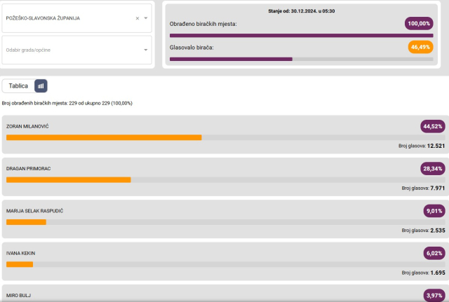 Požega.eu | Birači iz Požeško-slavonske županije poklonili veliko povjerenje Zoranu Milanoviću