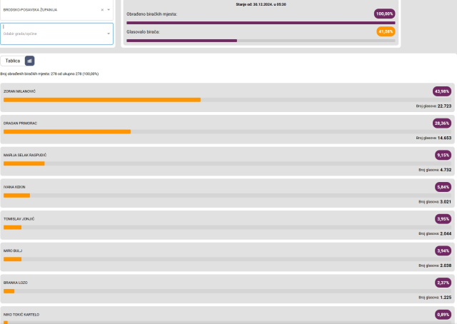 SB Online | Birači iz Brodsko-posavske županije poklonili veliko povjerenje Zoranu Milanoviću