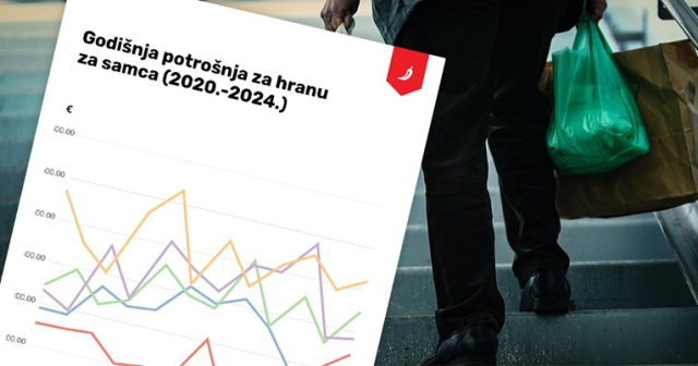 Požega.eu | Pratio koliko je trošio na hranu 2020., a koliko 2024. Razlika je drastična